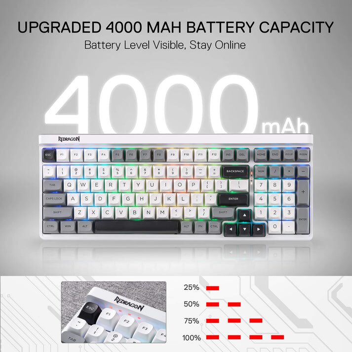 The image is a promotional graphic for a Redragon keyboard, emphasizing its battery capacity. The primary focus is a large, white number “4000” with the unit “mAh” to the right, suggesting a 4000 milliampere-hour battery. Below the number is a photograph of a compact, white Redragon keyboard with black lettering on the keys. The keyboard features standard QWERTY layout keys and is partially visible. To the lower right of the keyboard image are four horizontal bars with percentages: 25%, 50%, 75%, and 100%. The text at the top of the image reads: "UPGRADED 4000 mAh BATTERY CAPACITY Battery Level Visible, Stay Online".