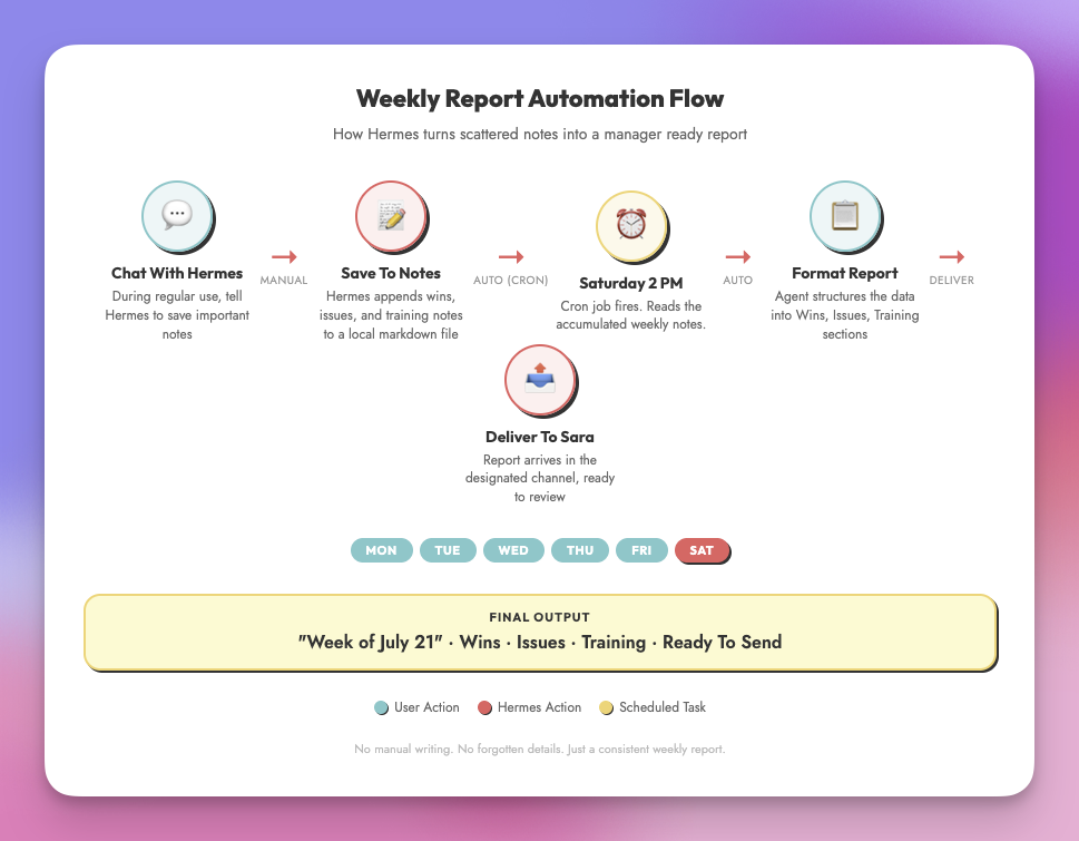 A five-step workflow diagram showing the weekly report automation. Step 1: Chat With Hermes (manual). Step 2: Save To Notes (manual). Step 3: Saturday 2 PM cron job triggers (auto). Step 4: Format Report into Wins, Issues, Training sections (auto). Step 5: Deliver To Sara (auto). Day-of-week tags run Monday through Friday with Saturday highlighted in pink. The output is described as "Week of July 21 - Wins - Issues - Training - Ready To Send.