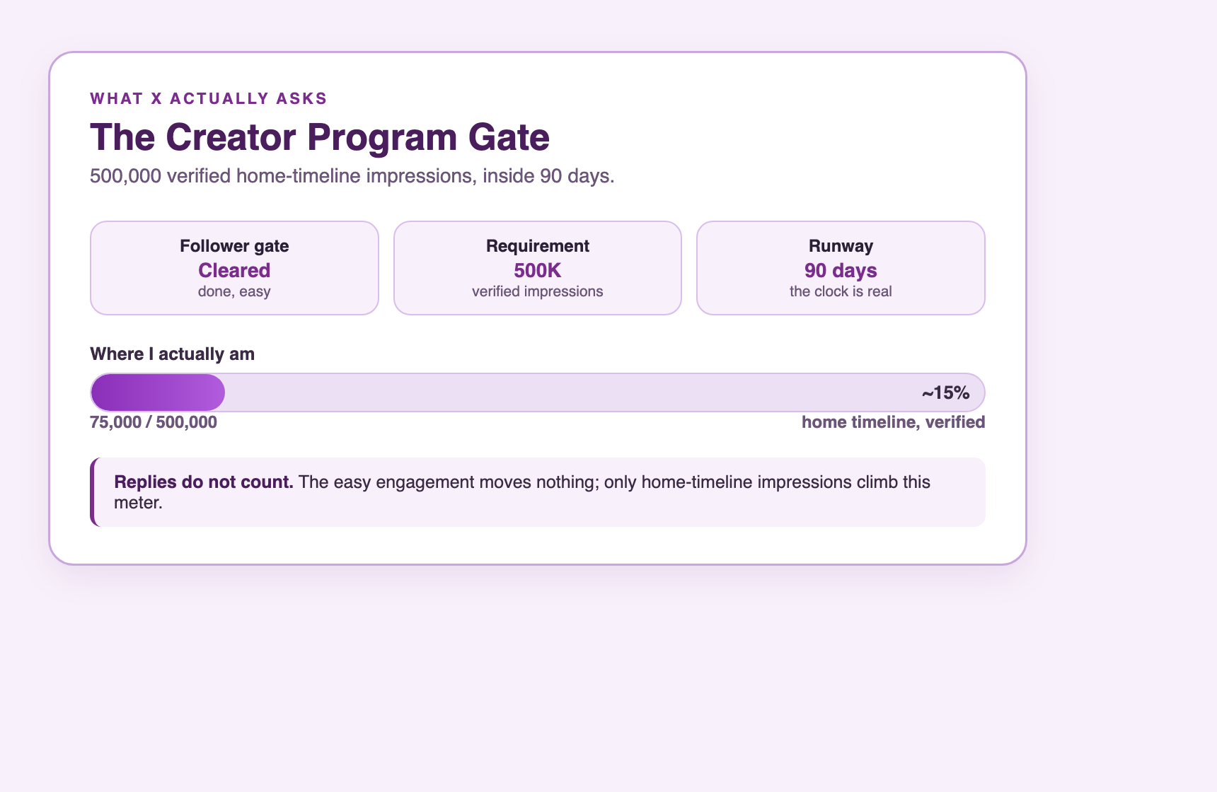 The X Creator Program gate showing 500,000 verified home-timeline impressions in 90 days and where I am